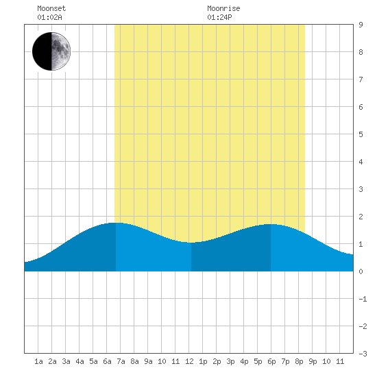 Anna Maria tide chart for Sunday, June 21, 2026