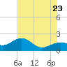 Anna Maria tide chart for Tuesday, June 23, 2026