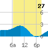 Anna Maria tide chart for Saturday, June 27, 2026
