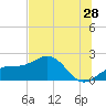 Anna Maria tide chart for Sunday, June 28, 2026