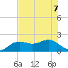 Anna Maria tide chart for Sunday, June 7, 2026