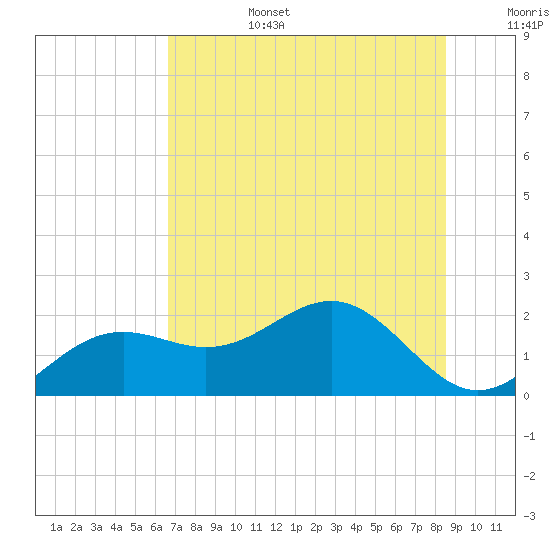 Anna Maria tide chart for Saturday, July 4, 2026