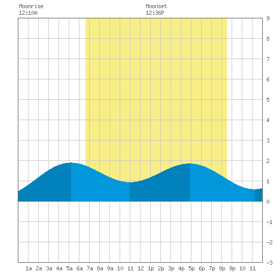 Anna Maria tide chart for Monday, July 6, 2026