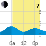 Anna Maria tide chart for Tuesday, July 7, 2026