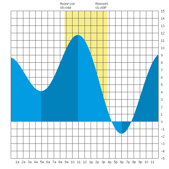 Palma Bay tide chart for Monday, January 11, 2021