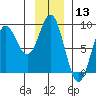 Palma Bay tide chart for Wednesday, January 13, 2021