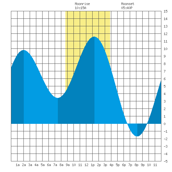 Palma Bay tide chart for Thursday, January 14, 2021