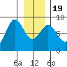 Palma Bay tide chart for Tuesday, January 19, 2021