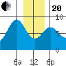 Palma Bay tide chart for Wednesday, January 20, 2021
