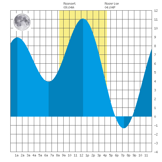 Palma Bay tide chart for Thursday, January 28, 2021