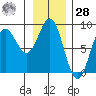 Palma Bay tide chart for Thursday, January 28, 2021