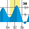 Palma Bay tide chart for Saturday, January 30, 2021