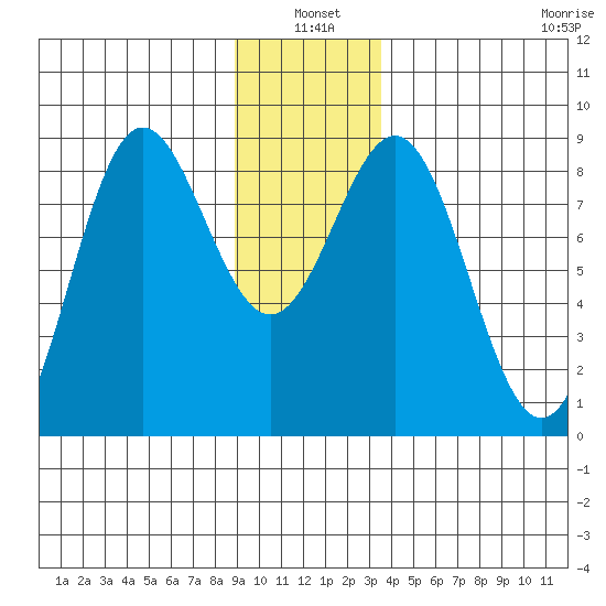 Palma Bay tide chart for Monday, January 4, 2021