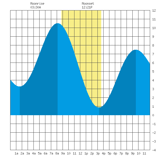 Palma Bay tide chart for Friday, January 8, 2021