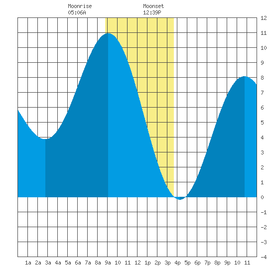 Palma Bay tide chart for Saturday, January 9, 2021