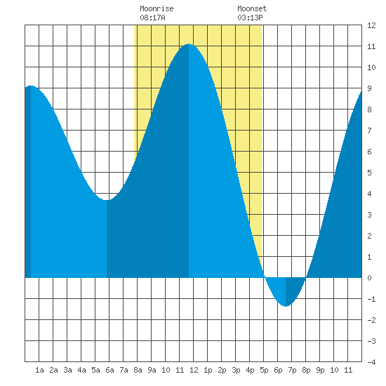 Palma Bay tide chart for Wednesday, February 10, 2021