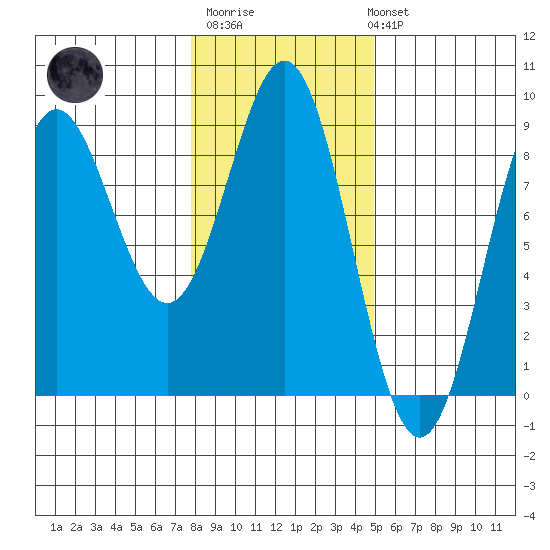 Palma Bay tide chart for Thursday, February 11, 2021