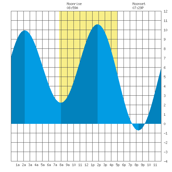 Palma Bay tide chart for Saturday, February 13, 2021