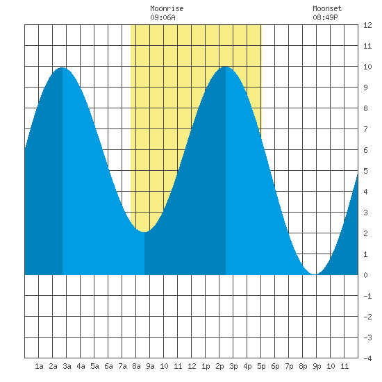 Palma Bay tide chart for Sunday, February 14, 2021