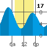 Palma Bay tide chart for Wednesday, February 17, 2021