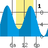 Palma Bay tide chart for Monday, February 1, 2021