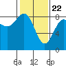Palma Bay tide chart for Monday, February 22, 2021