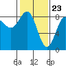 Palma Bay tide chart for Tuesday, February 23, 2021