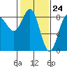 Palma Bay tide chart for Wednesday, February 24, 2021