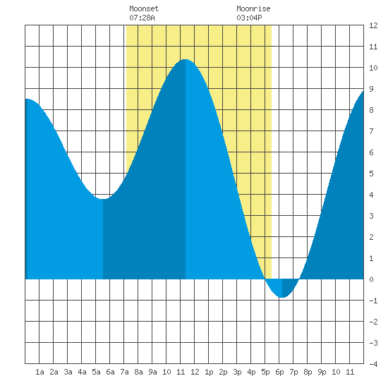 Palma Bay tide chart for Thursday, February 25, 2021