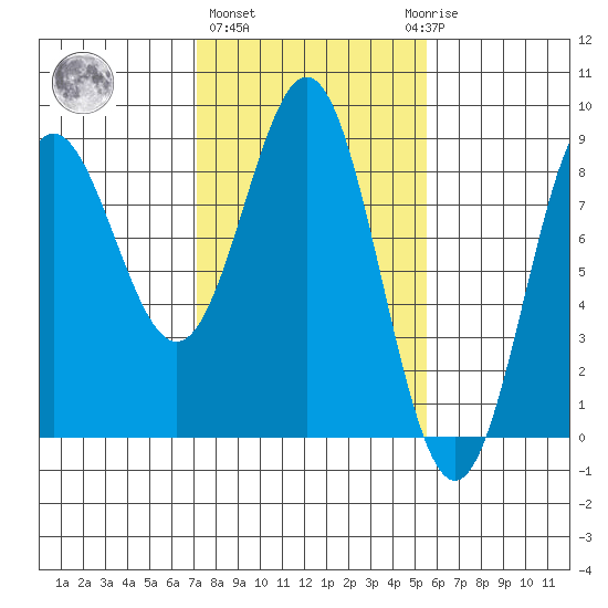 Palma Bay tide chart for Friday, February 26, 2021