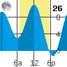 Palma Bay tide chart for Friday, February 26, 2021