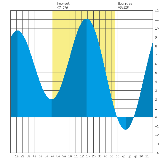 Palma Bay tide chart for Saturday, February 27, 2021