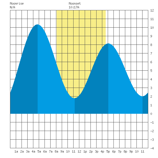 Palma Bay tide chart for Wednesday, February 3, 2021