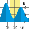 Palma Bay tide chart for Wednesday, February 3, 2021