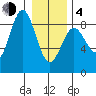 Palma Bay tide chart for Thursday, February 4, 2021