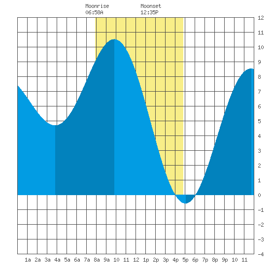 Palma Bay tide chart for Monday, February 8, 2021