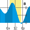 Palma Bay tide chart for Monday, February 8, 2021