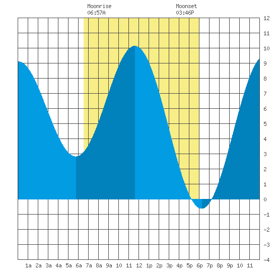 Palma Bay tide chart for Thursday, March 11, 2021