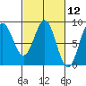 Palma Bay tide chart for Friday, March 12, 2021