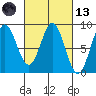 Palma Bay tide chart for Saturday, March 13, 2021