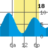 Palma Bay tide chart for Thursday, March 18, 2021