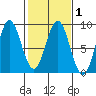 Palma Bay tide chart for Monday, March 1, 2021