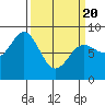 Palma Bay tide chart for Saturday, March 20, 2021