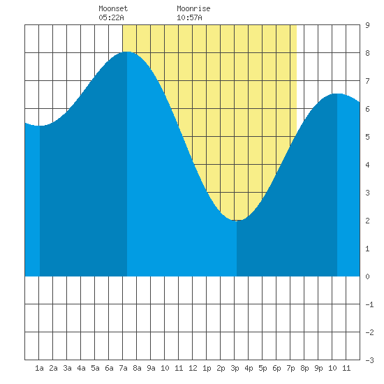 Palma Bay tide chart for Monday, March 22, 2021