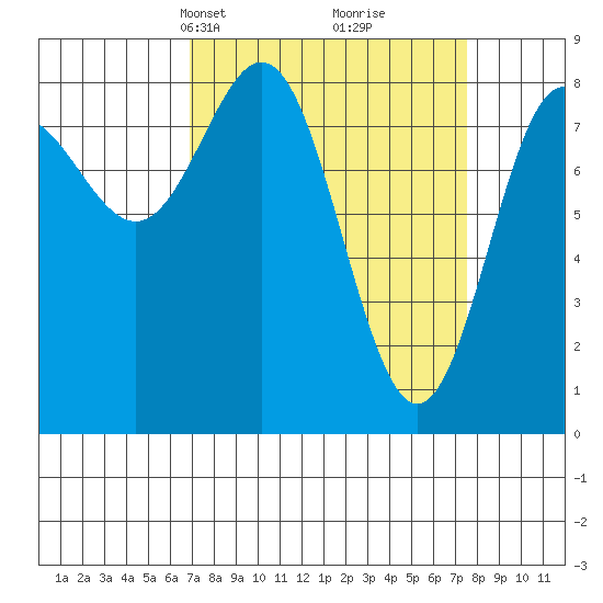 Palma Bay tide chart for Wednesday, March 24, 2021