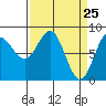 Palma Bay tide chart for Thursday, March 25, 2021