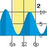Palma Bay tide chart for Tuesday, March 2, 2021