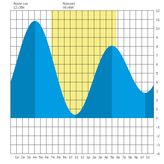 Palma Bay tide chart for Thursday, March 4, 2021