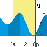 Palma Bay tide chart for Tuesday, March 9, 2021