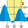 Palma Bay tide chart for Thursday, April 1, 2021